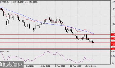 Prakiraan untuk GBP/USD pada 21 September 2022