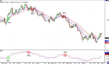 Cara membaca moving average convergence divergence (MACD)
