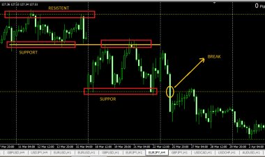 Teknik CSR100 - Clasic Support Resisten Trading forex