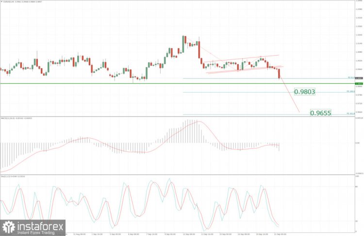 Analisis EUR/USD untuk 21 September 2022 - Breakout channel naik dan potensi penurunan yang lebih besar