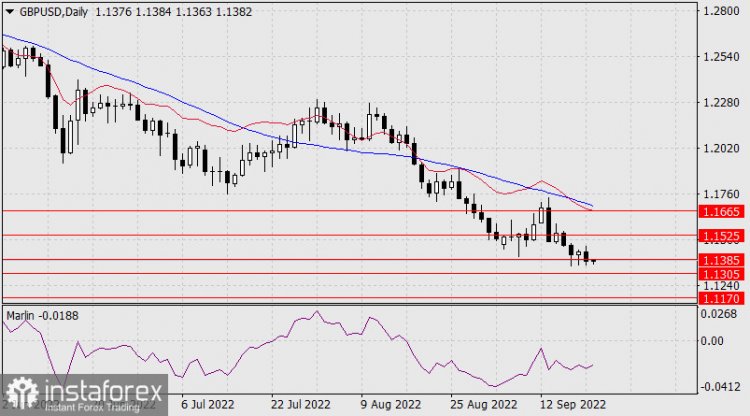 Prakiraan untuk GBP/USD pada 21 September 2022