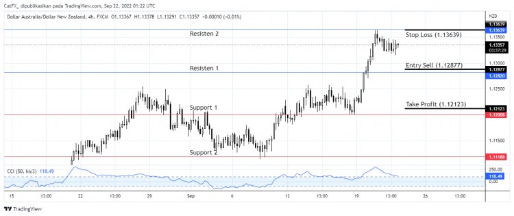 Berpotensi Terkoreksi, Sell AUD/NZD Di 1.128