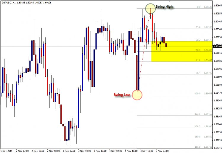 Cara membaca Fibonacci retracement