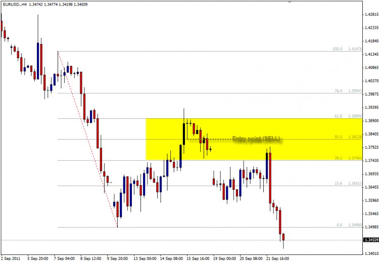 Cara membaca Fibonacci retracement