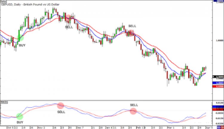 Cara membaca moving average convergence divergence (MACD)