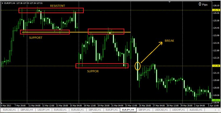 Teknik CSR100 - Clasic Support Resisten Trading forex