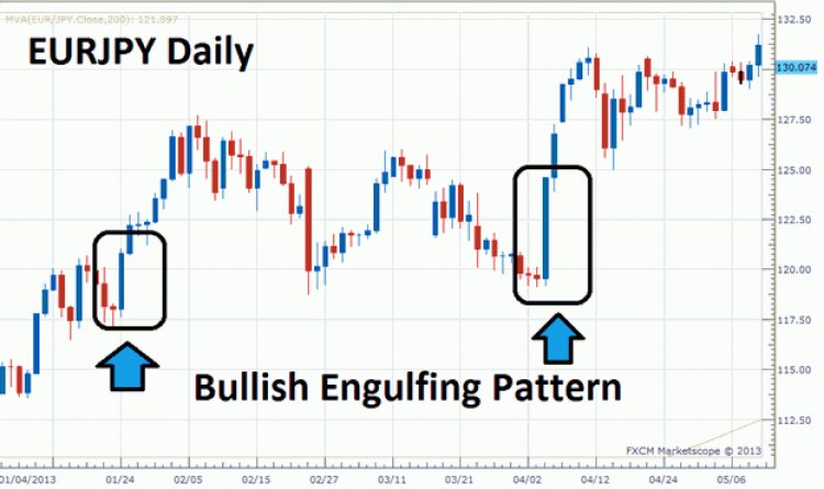 Trading Dengan Pola Engulfing