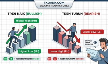 Higher High dan Lower Low: Cara Membaca Tren Forex Tanpa Indikator