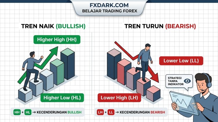 Higher High dan Lower Low: Cara Membaca Tren Forex Tanpa Indikator